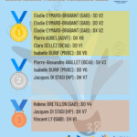 Resultats Championnats de France Veterans